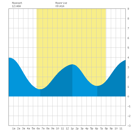 Long Beach Inside tide chart for Friday, May 6, 2022