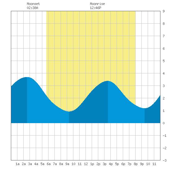 Long Beach Inside tide chart for Monday, May 9, 2022