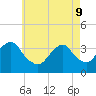 Long Beach Inside tide chart for Monday, May 9, 2022