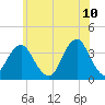 Long Beach Inside tide chart for Friday, June 10, 2022