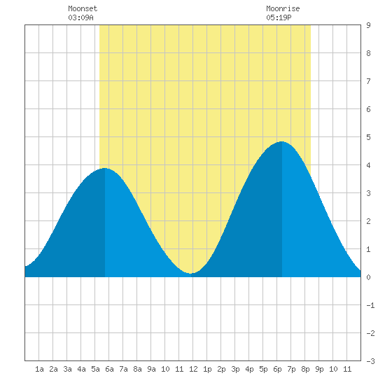 Long Beach Inside tide chart for Saturday, June 11, 2022