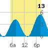 Long Beach Inside tide chart for Monday, June 13, 2022