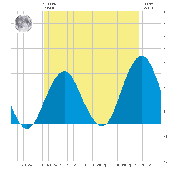 Long Beach Inside tide chart for Tuesday, June 14, 2022
