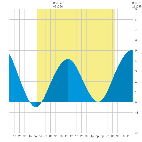 Long Beach Inside tide chart for Friday, June 17, 2022