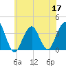 Long Beach Inside tide chart for Friday, June 17, 2022