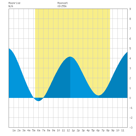 Long Beach Inside tide chart for Saturday, June 18, 2022