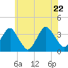 Long Beach Inside tide chart for Wednesday, June 22, 2022
