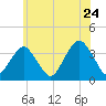 Long Beach Inside tide chart for Friday, June 24, 2022