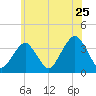 Long Beach Inside tide chart for Saturday, June 25, 2022