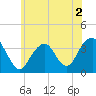 Long Beach Inside tide chart for Thursday, June 2, 2022