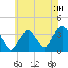 Long Beach Inside tide chart for Thursday, June 30, 2022
