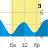 Long Beach Inside tide chart for Friday, June 3, 2022