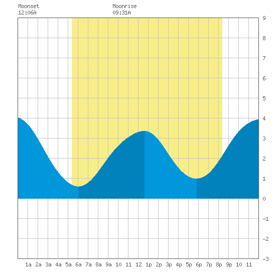 Long Beach Inside tide chart for Saturday, June 4, 2022