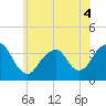Long Beach Inside tide chart for Saturday, June 4, 2022