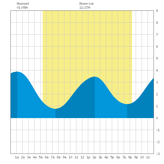 Long Beach Inside tide chart for Monday, June 6, 2022