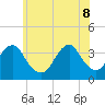 Long Beach Inside tide chart for Wednesday, June 8, 2022