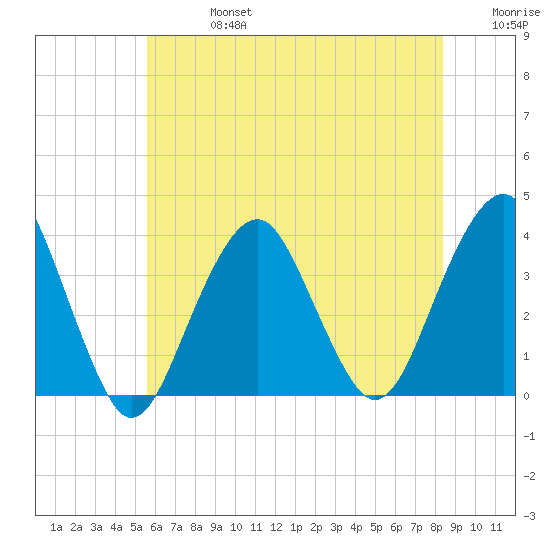 Long Beach Inside tide chart for Saturday, July 16, 2022