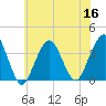 Long Beach Inside tide chart for Saturday, July 16, 2022