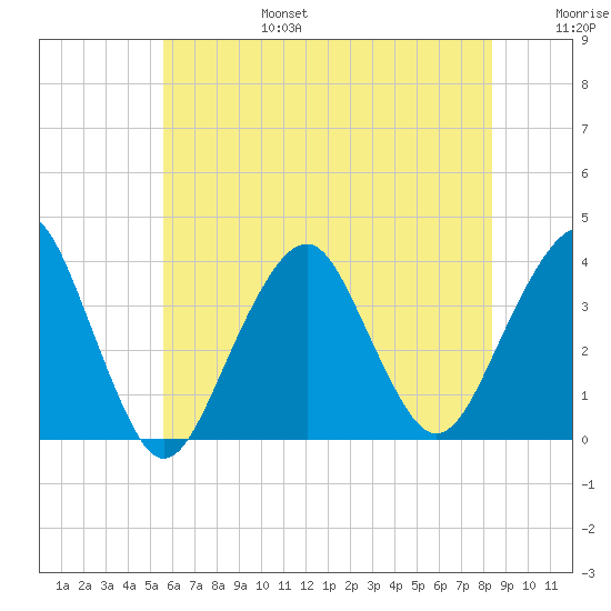 Long Beach Inside tide chart for Sunday, July 17, 2022