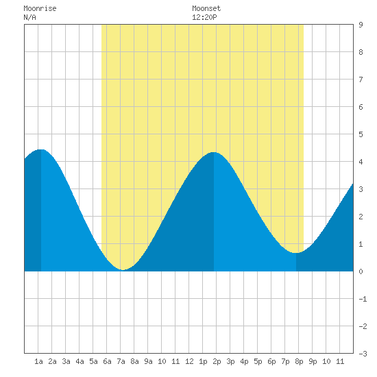 Long Beach Inside tide chart for Tuesday, July 19, 2022