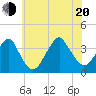 Long Beach Inside tide chart for Wednesday, July 20, 2022