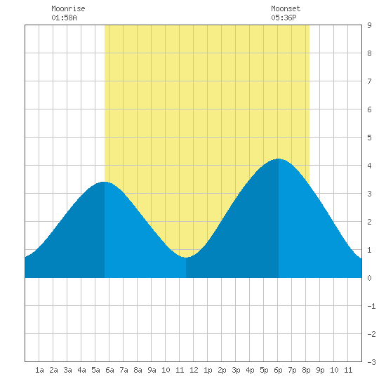 Long Beach Inside tide chart for Sunday, July 24, 2022