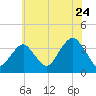 Long Beach Inside tide chart for Sunday, July 24, 2022