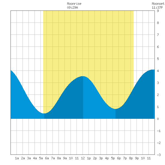 Long Beach Inside tide chart for Sunday, July 3, 2022