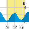 Long Beach Inside tide chart for Sunday, July 3, 2022