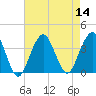 Long Beach Inside tide chart for Sunday, August 14, 2022