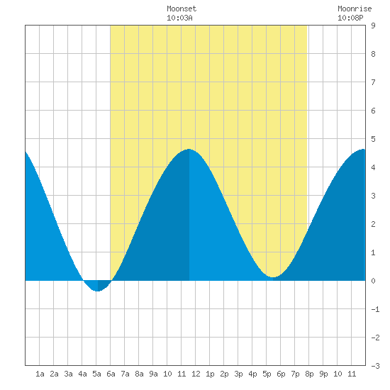 Long Beach Inside tide chart for Monday, August 15, 2022