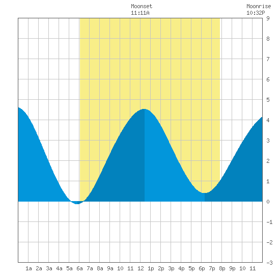 Long Beach Inside tide chart for Tuesday, August 16, 2022