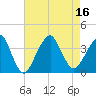 Long Beach Inside tide chart for Tuesday, August 16, 2022