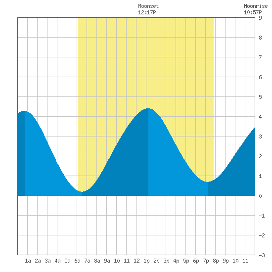 Long Beach Inside tide chart for Wednesday, August 17, 2022