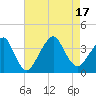 Long Beach Inside tide chart for Wednesday, August 17, 2022