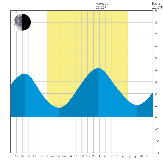 Long Beach Inside tide chart for Friday, August 19, 2022