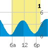 Long Beach Inside tide chart for Monday, August 1, 2022