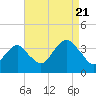Long Beach Inside tide chart for Sunday, August 21, 2022