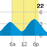 Long Beach Inside tide chart for Monday, August 22, 2022
