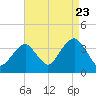 Long Beach Inside tide chart for Tuesday, August 23, 2022