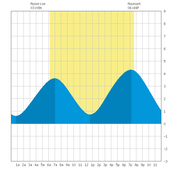 Long Beach Inside tide chart for Wednesday, August 24, 2022