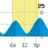 Long Beach Inside tide chart for Thursday, August 25, 2022