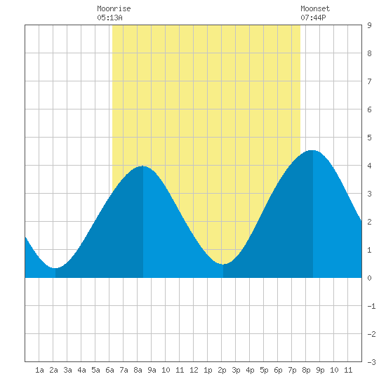 Long Beach Inside tide chart for Friday, August 26, 2022