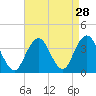 Long Beach Inside tide chart for Sunday, August 28, 2022
