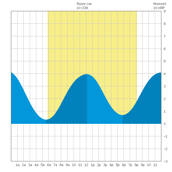 Long Beach Inside tide chart for Tuesday, August 2, 2022
