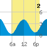 Long Beach Inside tide chart for Tuesday, August 2, 2022