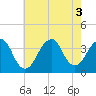 Long Beach Inside tide chart for Wednesday, August 3, 2022