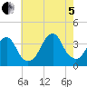 Long Beach Inside tide chart for Friday, August 5, 2022
