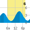 Long Beach Inside tide chart for Saturday, August 6, 2022