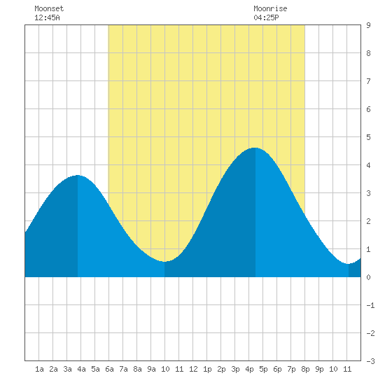 Long Beach Inside tide chart for Sunday, August 7, 2022